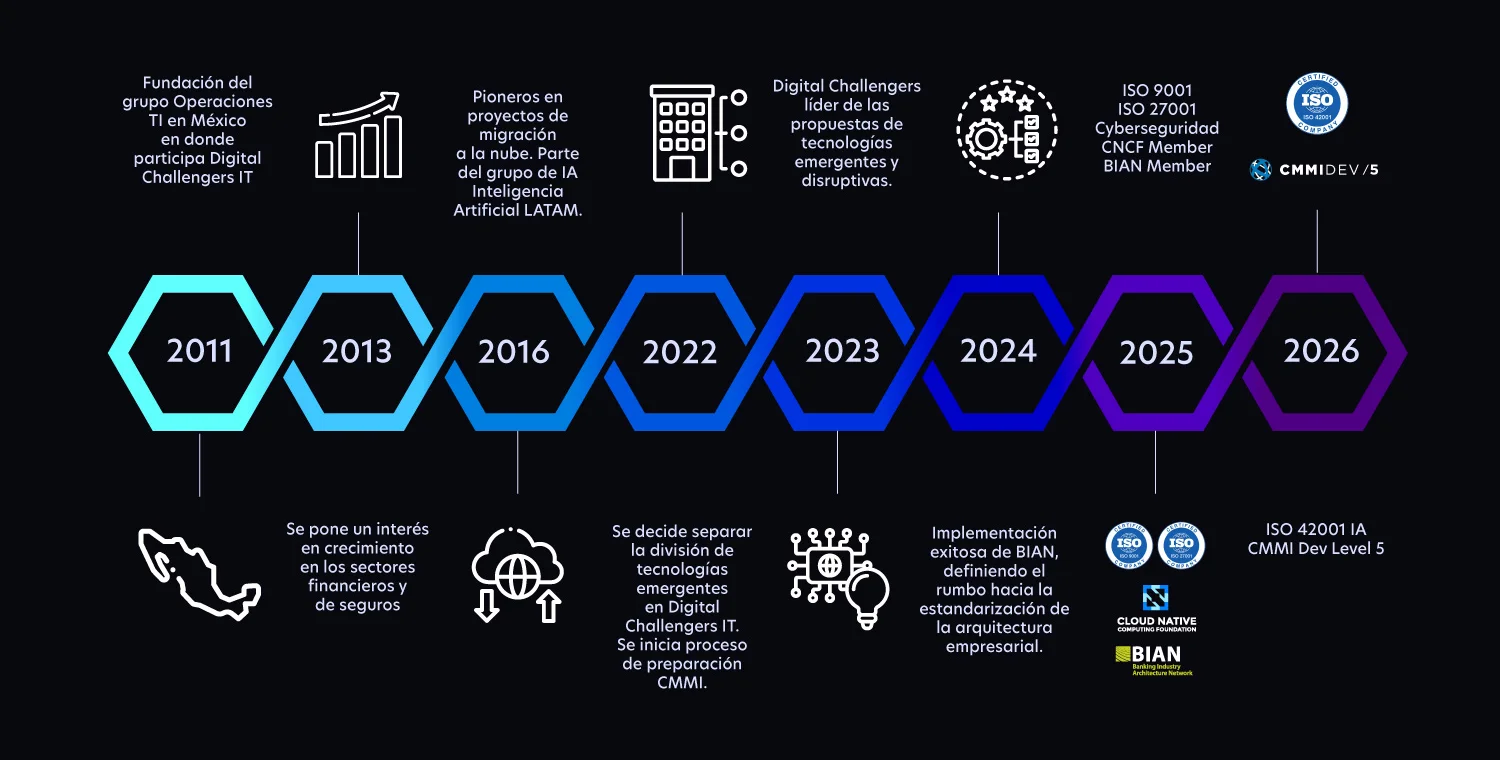 Milestones Digital Challengers 2026